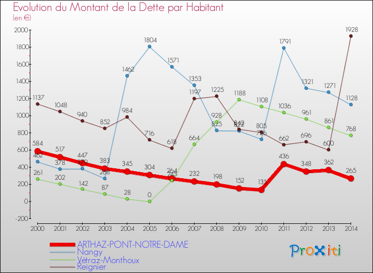 Evolution de la dette par habitant pour la commune de ARTHAZ-PONT-NOTRE-DAME et les communes proches de 2000 à 2014 Comparaison de la dette par habitant pour ARTHAZ-PONT-NOTRE-DAME et les communes voisines de 2000 à 2014