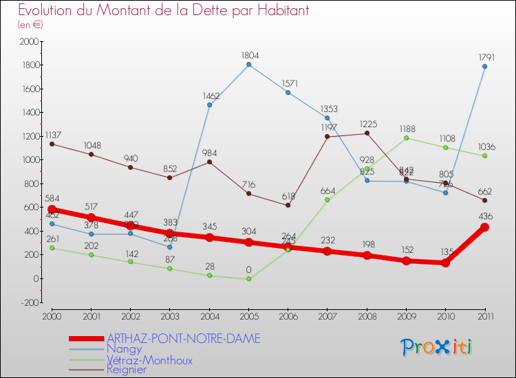 Evolution de la dette par habitant pour la commune de ARTHAZ-PONT-NOTRE-DAME et les communes proches Comparaison de la dette par habitant pour ARTHAZ-PONT-NOTRE-DAME et les communes voisines