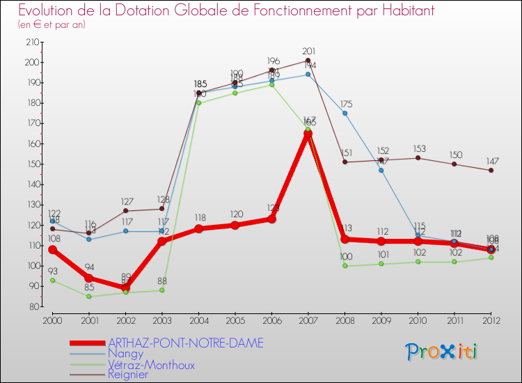 Evolution et montant de la dotation globale de fonctionnement par Habitant pour ARTHAZ-PONT-NOTRE-DAME et les communes proches Comparaison des dotations globales de fonctionnement par habitant pour ARTHAZ-PONT-NOTRE-DAME et les communes voisines