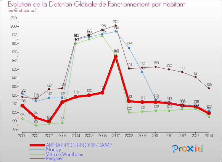 Evolution et montant de la dotation globale de fonctionnement par Habitant pour ARTHAZ-PONT-NOTRE-DAME et les communes proches de 2000 à 2014. Comparaison des dotations globales de fonctionnement par habitant pour ARTHAZ-PONT-NOTRE-DAME et les communes voisines de 2000 à 2014.