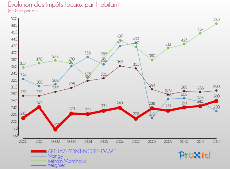 Evolution et montant des impôts locaux par Habitant pour ARTHAZ-PONT-NOTRE-DAME et les communes proches Comparaison des impôts locaux par habitant pour ARTHAZ-PONT-NOTRE-DAME et les communes voisines