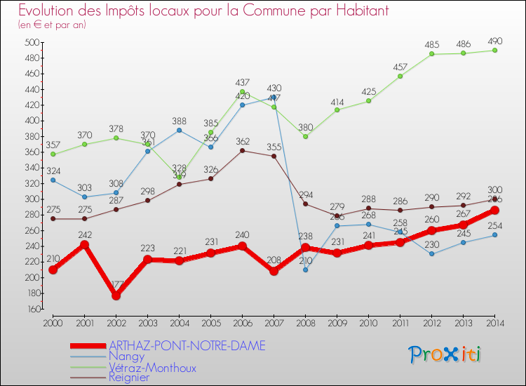 Evolution et montant des impôts locaux par Habitant pour ARTHAZ-PONT-NOTRE-DAME et les communes proches de 2000 à 2014 Comparaison des impôts locaux par habitant pour ARTHAZ-PONT-NOTRE-DAME et les communes voisines de 2000 à 2014