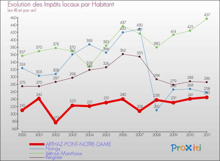 Evolution et montant des impôts locaux par Habitant pour ARTHAZ-PONT-NOTRE-DAME et les communes proches Comparaison des impôts locaux par habitant pour ARTHAZ-PONT-NOTRE-DAME et les communes voisines