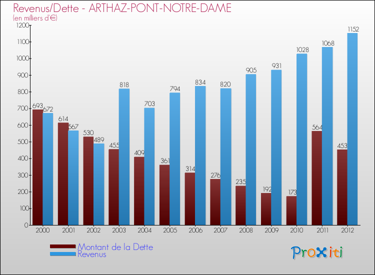 Evolution comparée de la dette et des revenus pour la commune de ARTHAZ-PONT-NOTRE-DAME de 2000 à 2012 Comparaison de la dette et des revenus pour ARTHAZ-PONT-NOTRE-DAME de 2000 à 2012