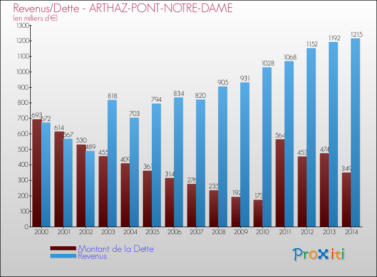 Evolution comparée de la dette et des revenus pour la commune de ARTHAZ-PONT-NOTRE-DAME de 2000 à 2014 Comparaison de la dette et des revenus pour ARTHAZ-PONT-NOTRE-DAME de 2000 à 2014