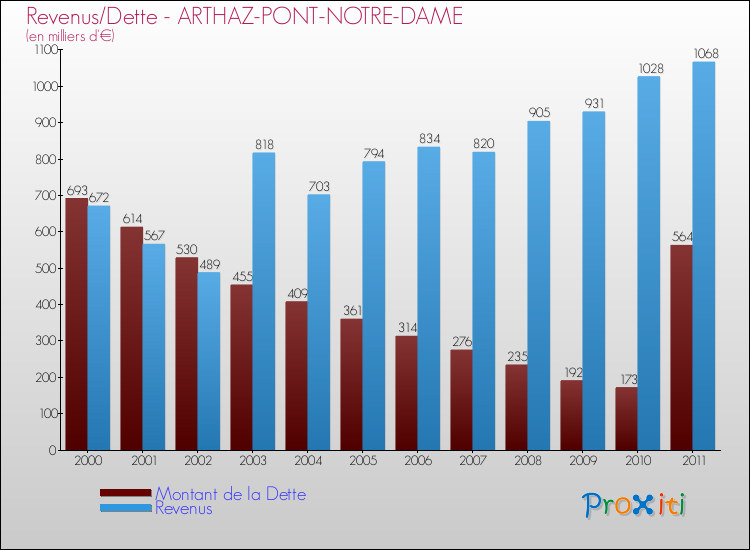 Evolution comparée de la dette et des revenus pour la commune de ARTHAZ-PONT-NOTRE-DAME de 2000 à 2011 Comparaison de la dette et des revenus pour ARTHAZ-PONT-NOTRE-DAME de 2000 à 2011