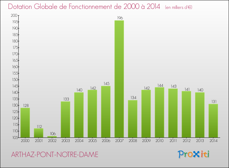 Evolution du montant de la Dotation Globale de Fonctionnement pour la commune de ARTHAZ-PONT-NOTRE-DAME de 2000 à 2014 Evolution du montant de la Dotation Globale de Fonctionnement pour ARTHAZ-PONT-NOTRE-DAME de 2000 à 2014