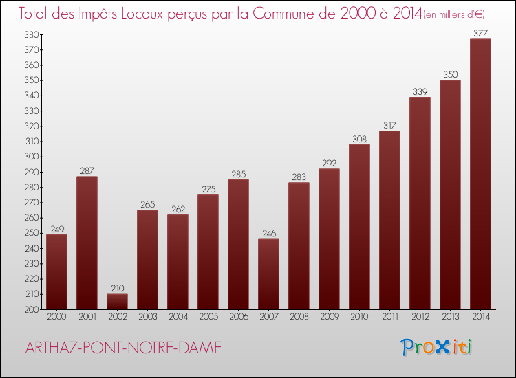 Evolution des Impôts Locaux pour la commune de ARTHAZ-PONT-NOTRE-DAME de 2000 à 2014 Evolution des Impôts Locaux pour ARTHAZ-PONT-NOTRE-DAME de 2000 à 2014