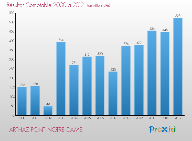Evolution du résultat comptable pour la commune de ARTHAZ-PONT-NOTRE-DAME de 2000 à 2012 Evolution du résultat comptable pour ARTHAZ-PONT-NOTRE-DAME de 2000 à 2012