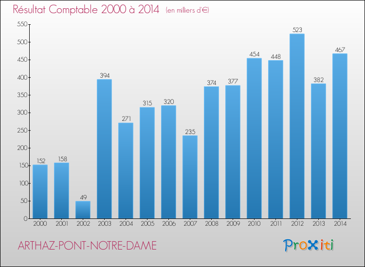 Evolution du résultat comptable pour la commune de ARTHAZ-PONT-NOTRE-DAME de 2000 à 2014 Evolution du résultat comptable pour ARTHAZ-PONT-NOTRE-DAME de 2000 à 2014