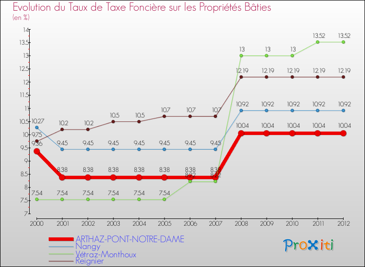 Evolution du taux de la taxe foncière sur le bati pour ARTHAZ-PONT-NOTRE-DAME et les communes proches de 2000 à 2012 Comparaison des taux de taxe foncière sur le bati pour ARTHAZ-PONT-NOTRE-DAME et les communes voisines de 2000 à 2012