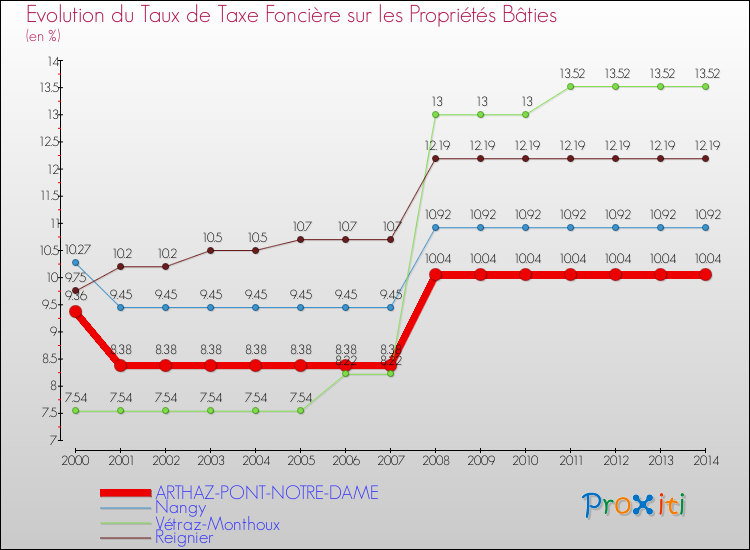 Evolution du taux de la taxe foncière sur le bati pour ARTHAZ-PONT-NOTRE-DAME et les communes proches de 2000 à 2014 Comparaison des taux de taxe foncière sur le bati pour ARTHAZ-PONT-NOTRE-DAME et les communes voisines de 2000 à 2014