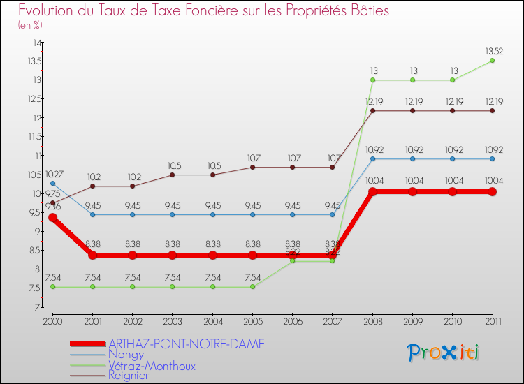 Evolution du taux de la taxe foncière sur le bati pour ARTHAZ-PONT-NOTRE-DAME et les communes proches Comparaison des taux de taxe foncière sur le bati pour ARTHAZ-PONT-NOTRE-DAME et les communes voisines