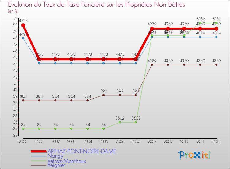 Evolution du taux de la taxe foncière sur les immeubles et terrains non batis pour ARTHAZ-PONT-NOTRE-DAME et les communes proches de 2000 à 2012 Comparaison des taux de la taxe foncière sur les immeubles et terrains non batis pour ARTHAZ-PONT-NOTRE-DAME et les communes voisines de 2000 à 2012