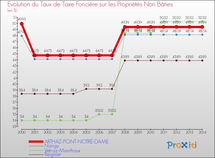 Evolution du taux de la taxe foncière sur les immeubles et terrains non batis pour ARTHAZ-PONT-NOTRE-DAME et les communes proches de 2000 à 2014 Comparaison des taux de la taxe foncière sur les immeubles et terrains non batis pour ARTHAZ-PONT-NOTRE-DAME et les communes voisines de 2000 à 2014