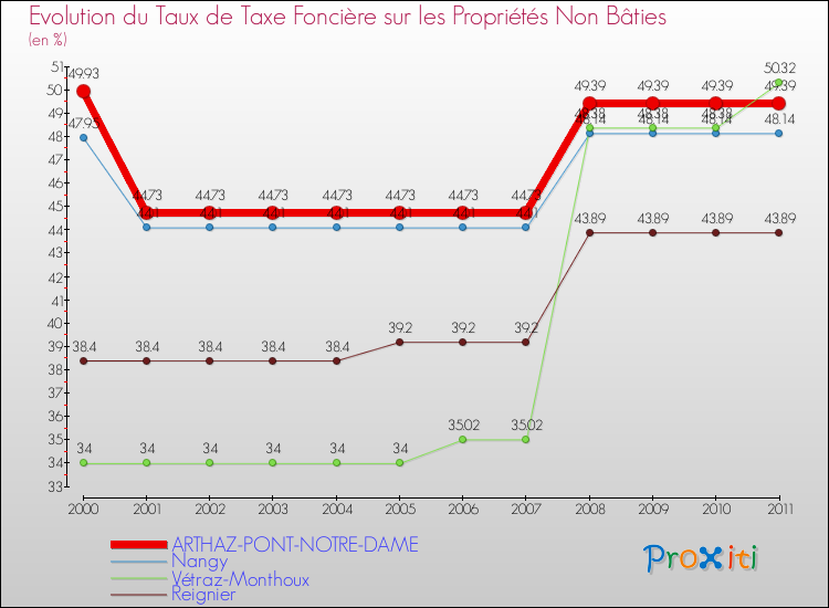 Evolution du taux de la taxe foncière sur les immeubles et terrains non batis pour ARTHAZ-PONT-NOTRE-DAME et les communes proches Comparaison des taux de la taxe foncière sur les immeubles et terrains non batis pour ARTHAZ-PONT-NOTRE-DAME et les communes voisines