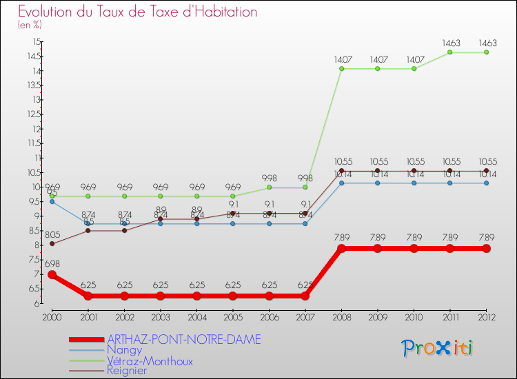 Evolution du taux de la taxe d'habitation pour ARTHAZ-PONT-NOTRE-DAME et les communes proches Comparaison des taux de la taxe d'habitation pour ARTHAZ-PONT-NOTRE-DAME et les communes voisines