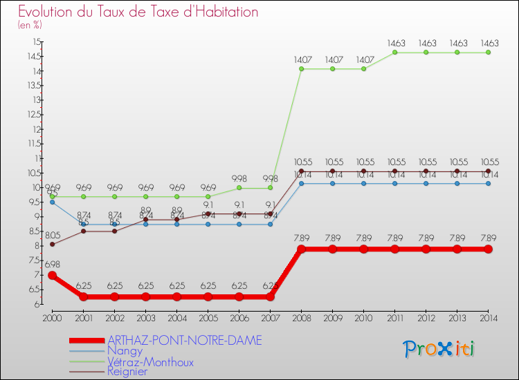 Evolution du taux de la taxe d'habitation pour ARTHAZ-PONT-NOTRE-DAME et les communes proches de 2000 à 2014 Comparaison des taux de la taxe d'habitation pour ARTHAZ-PONT-NOTRE-DAME et les communes voisines de 2000 à 2014