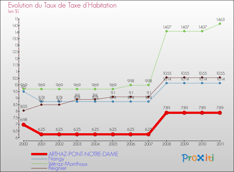 Evolution du taux de la taxe d'habitation pour ARTHAZ-PONT-NOTRE-DAME et les communes proches Comparaison des taux de la taxe d'habitation pour ARTHAZ-PONT-NOTRE-DAME et les communes voisines