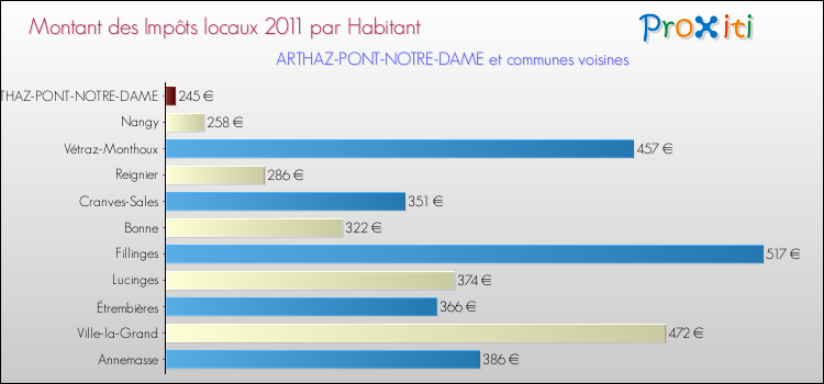 Montant des impôts locaux par Habitant pour ARTHAZ-PONT-NOTRE-DAME et les communes proches Comparaison des impôts locaux par habitant pour ARTHAZ-PONT-NOTRE-DAME et les communes voisines