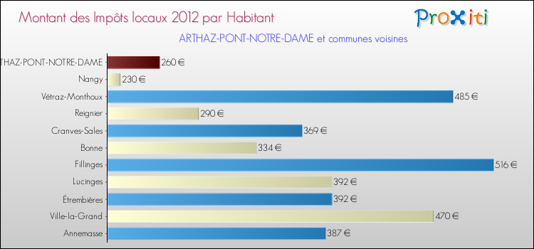 Montant des impôts locaux par Habitant pour ARTHAZ-PONT-NOTRE-DAME et les communes proches Comparaison des impôts locaux par habitant pour ARTHAZ-PONT-NOTRE-DAME et les communes voisines