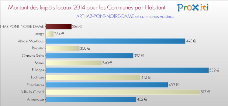 Montant des impôts locaux par Habitant pour ARTHAZ-PONT-NOTRE-DAME et les communes proches en 2014 Comparaison des impôts locaux par habitant pour ARTHAZ-PONT-NOTRE-DAME et les communes voisines en 2014