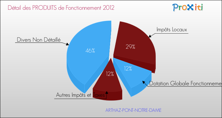Décomposition du Budget de Fonctionnement 2012 de la commune de ARTHAZ-PONT-NOTRE-DAME Budget de Fonctionnement 2012 pour la commune de ARTHAZ-PONT-NOTRE-DAME