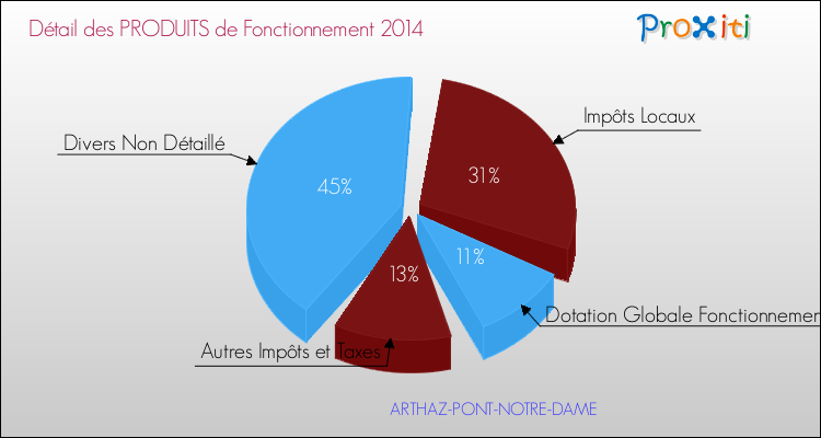 Décomposition du Budget de Fonctionnement 2014 de la commune de ARTHAZ-PONT-NOTRE-DAME Budget de Fonctionnement 2014 pour la commune de ARTHAZ-PONT-NOTRE-DAME