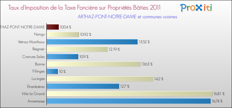 Taux d'imposition de la taxe foncière sur le bati 2011 pour ARTHAZ-PONT-NOTRE-DAME et les communes proches Comparaison des taux d'imposition de la taxe foncière sur le bati 2011 pour ARTHAZ-PONT-NOTRE-DAME et les communes voisines