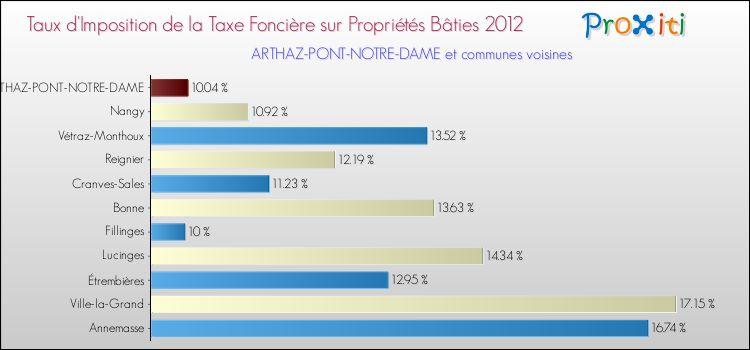 Taux d'imposition de la taxe foncière sur le bati 2012 pour ARTHAZ-PONT-NOTRE-DAME et les communes proches Comparaison des taux d'imposition de la taxe foncière sur le bati 2012 pour ARTHAZ-PONT-NOTRE-DAME et les communes voisines