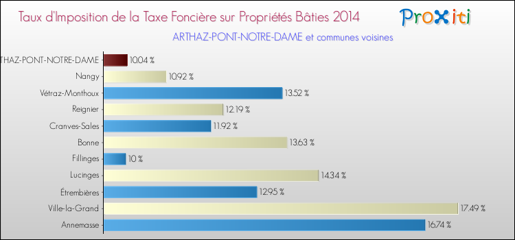 Taux d'imposition de la taxe foncière sur le bati 2014 pour ARTHAZ-PONT-NOTRE-DAME et les communes proches Comparaison des taux d'imposition de la taxe foncière sur le bati 2014 pour ARTHAZ-PONT-NOTRE-DAME et les communes voisines