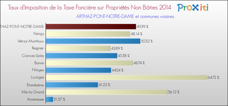 Taux d'imposition de la taxe foncière sur les immeubles et terrains non batis 2014 pour ARTHAZ-PONT-NOTRE-DAME et les communes proches Comparaison des taux d'imposition de la taxe foncière sur les immeubles et terrains non batis 2014 pour ARTHAZ-PONT-NOTRE-DAME et les communes voisines