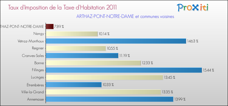 Taux d'imposition de la taxe d'habitation 2011 pour ARTHAZ-PONT-NOTRE-DAME et les communes proches Comparaison des taux d'imposition de la taxe d'habitation 2011 pour ARTHAZ-PONT-NOTRE-DAME et les communes voisines