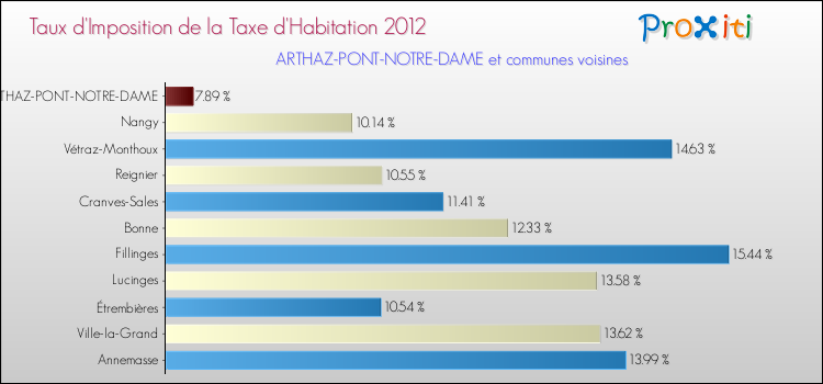 Taux d'imposition de la taxe d'habitation 2012 pour ARTHAZ-PONT-NOTRE-DAME et les communes proches Comparaison des taux d'imposition de la taxe d'habitation 2012 pour ARTHAZ-PONT-NOTRE-DAME et les communes voisines