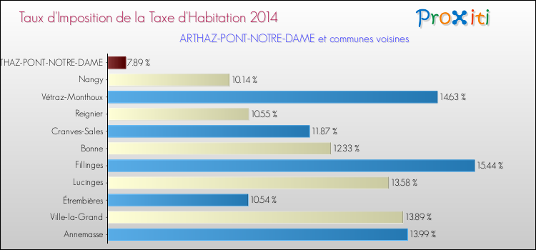 Taux d'imposition de la taxe d'habitation 2014 pour ARTHAZ-PONT-NOTRE-DAME et les communes proches Comparaison des taux d'imposition de la taxe d'habitation 2014 pour ARTHAZ-PONT-NOTRE-DAME et les communes voisines