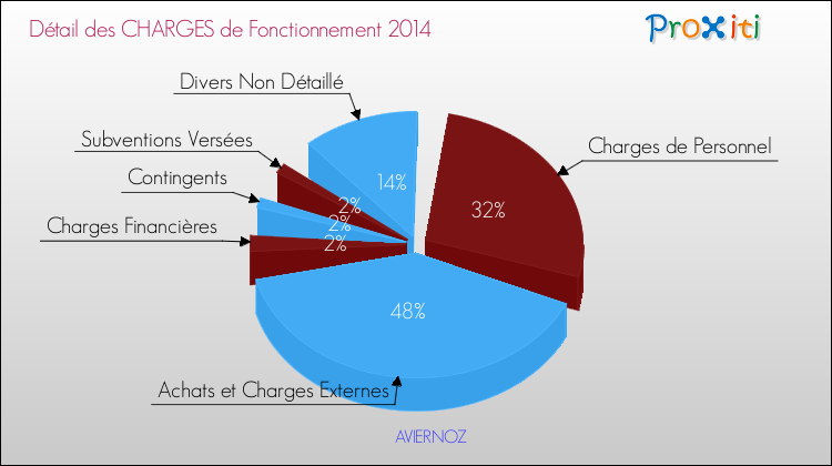 Décomposition des Charges de Fonctionnement 2014 de la commune de AVIERNOZ Charges de Fonctionnement 2014 pour la commune de AVIERNOZ