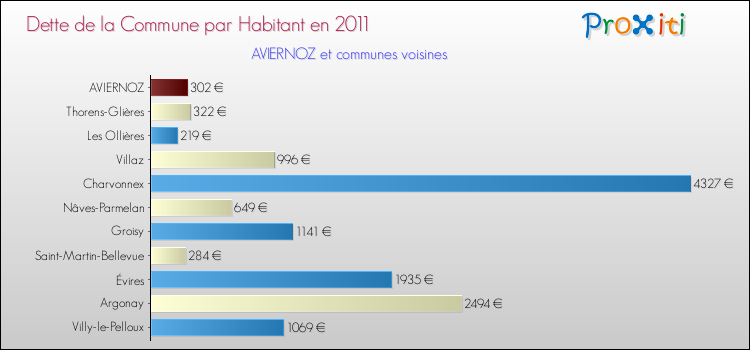 Dette par habitant de la commune en 2011 pour AVIERNOZ et les communes proches Comparaison de la dette par habitant de la commune en 2011 pour AVIERNOZ et les communes voisines