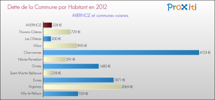 Dette par habitant de la commune en 2012 pour AVIERNOZ et les communes proches Comparaison de la dette par habitant de la commune en 2012 pour AVIERNOZ et les communes voisines