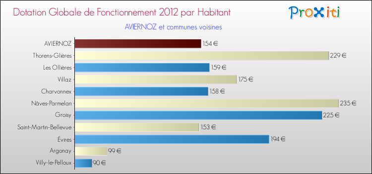 Montant des dotations globales de fonctionnement DGF par Habitant pour AVIERNOZ et les communes proches Comparaison des des dotations globales de fonctionnement DGF par habitant pour AVIERNOZ et les communes voisines