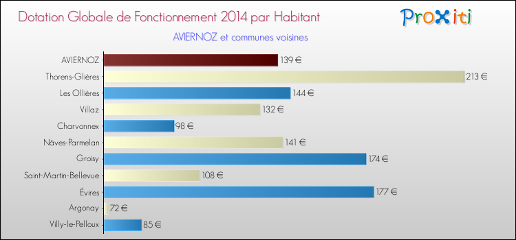 Montant des dotations globales de fonctionnement DGF par Habitant pour AVIERNOZ et les communes proches en 2014. Comparaison des des dotations globales de fonctionnement DGF par habitant pour AVIERNOZ et les communes voisines en 2014.