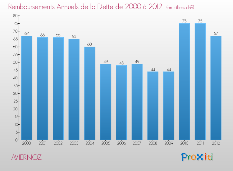Evolution de l'annuité de la dette pour la commune de AVIERNOZ de 2000 à 2012 Annuités de la dette pour AVIERNOZ de 2000 à 2012