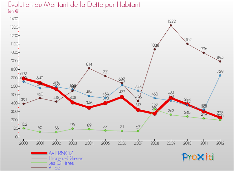 Evolution de la dette par habitant pour la commune de AVIERNOZ et les communes proches de 2000 à 2012 Comparaison de la dette par habitant pour AVIERNOZ et les communes voisines de 2000 à 2012