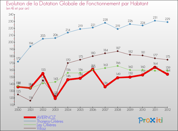 Evolution et montant de la dotation globale de fonctionnement par Habitant pour AVIERNOZ et les communes proches Comparaison des dotations globales de fonctionnement par habitant pour AVIERNOZ et les communes voisines