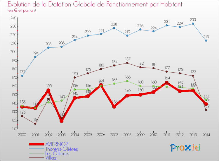 Evolution et montant de la dotation globale de fonctionnement par Habitant pour AVIERNOZ et les communes proches de 2000 à 2014. Comparaison des dotations globales de fonctionnement par habitant pour AVIERNOZ et les communes voisines de 2000 à 2014.