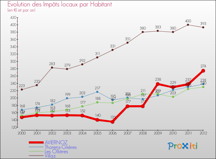 Evolution et montant des impôts locaux par Habitant pour AVIERNOZ et les communes proches Comparaison des impôts locaux par habitant pour AVIERNOZ et les communes voisines