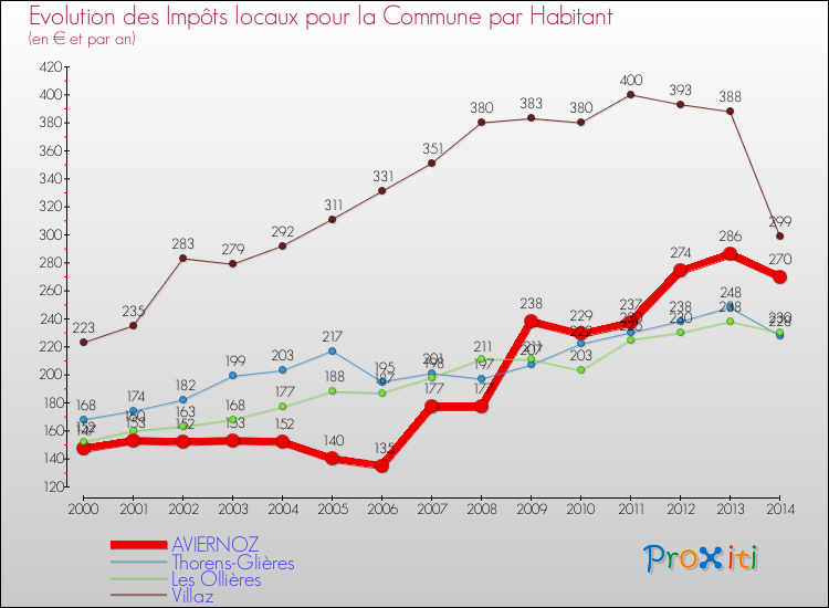 Evolution et montant des impôts locaux par Habitant pour AVIERNOZ et les communes proches de 2000 à 2014 Comparaison des impôts locaux par habitant pour AVIERNOZ et les communes voisines de 2000 à 2014