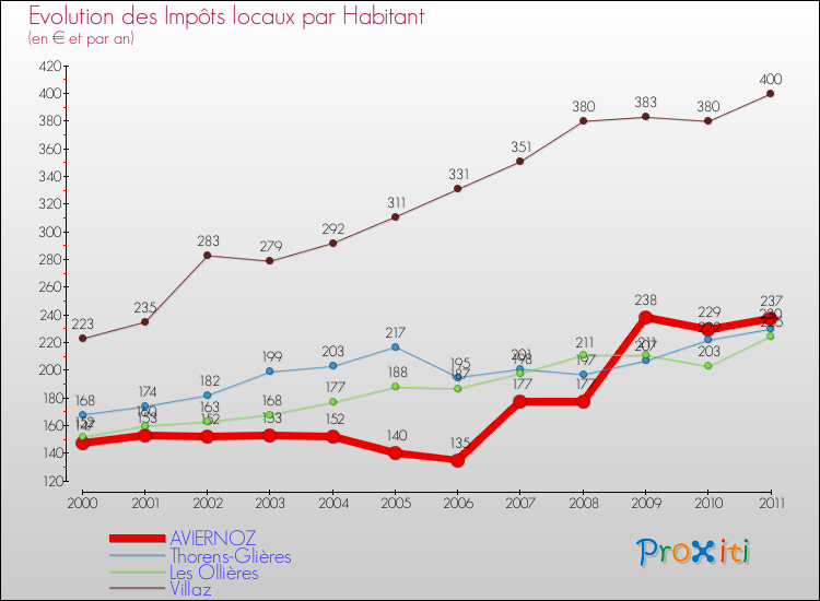 Evolution et montant des impôts locaux par Habitant pour AVIERNOZ et les communes proches Comparaison des impôts locaux par habitant pour AVIERNOZ et les communes voisines