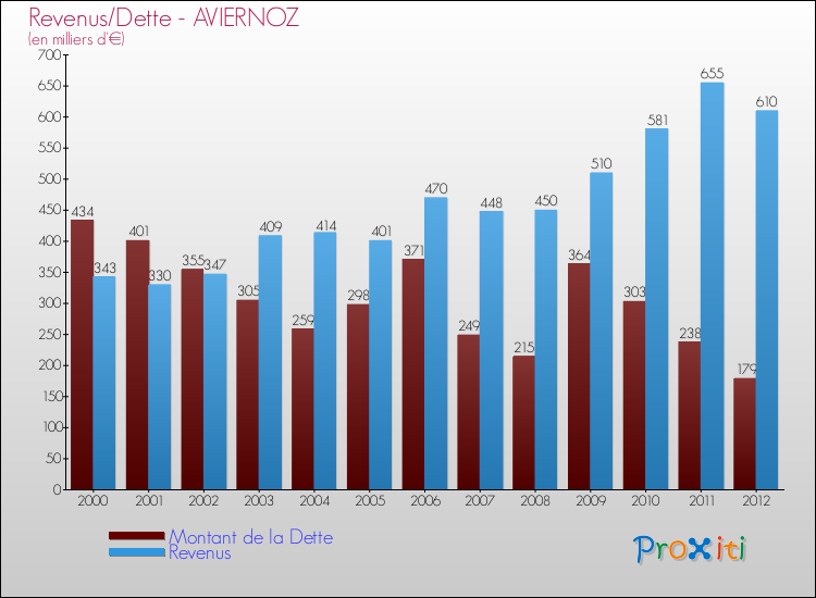 Evolution comparée de la dette et des revenus pour la commune de AVIERNOZ de 2000 à 2012 Comparaison de la dette et des revenus pour AVIERNOZ de 2000 à 2012
