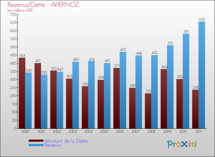 Evolution comparée de la dette et des revenus pour la commune de AVIERNOZ de 2000 à 2011 Comparaison de la dette et des revenus pour AVIERNOZ de 2000 à 2011