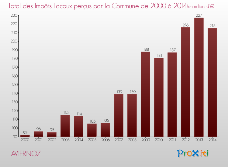 Evolution des Impôts Locaux pour la commune de AVIERNOZ de 2000 à 2014 Evolution des Impôts Locaux pour AVIERNOZ de 2000 à 2014